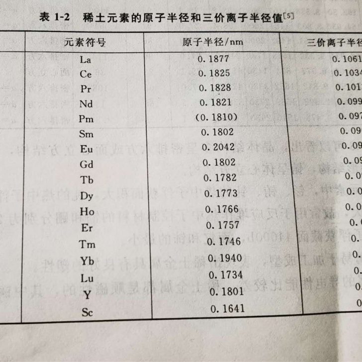 永磁稀土元素的原子半徑和三價(jià)離子半徑值